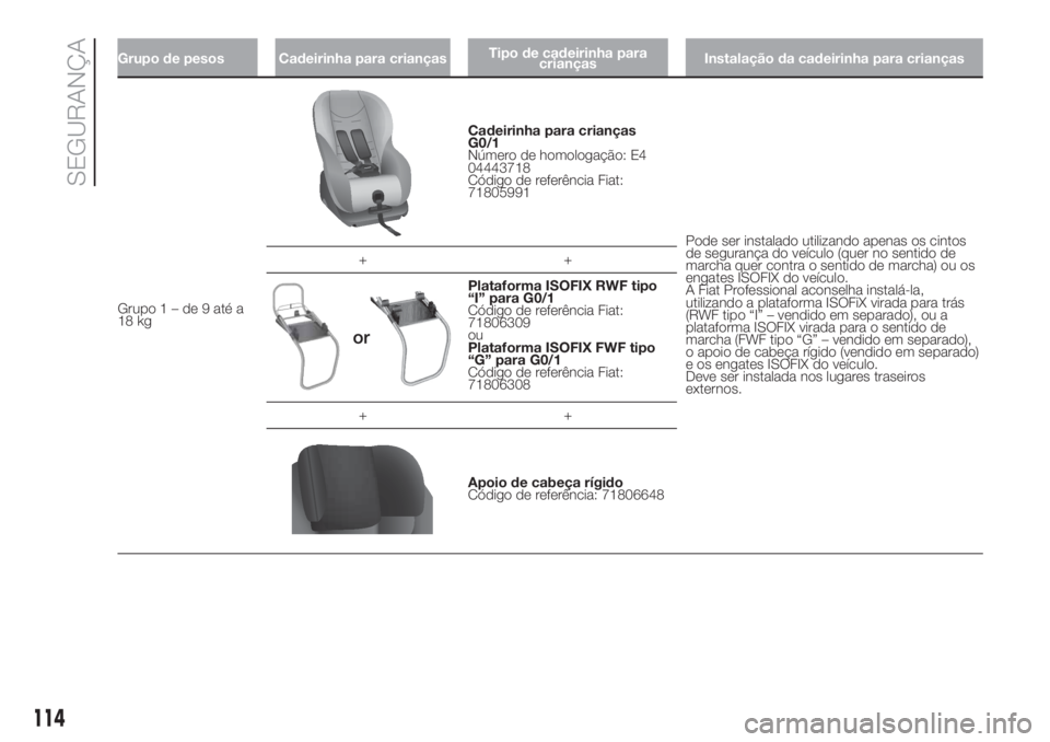 FIAT DUCATO 2017 Manual de Uso e Manutenção (in Portuguese) Grupo de pesos Cadeirinha para criançasTipo de cadeirinha para
criançasInstalação da cadeirinha para crianças
Grupo1–de9atéa
18 kg
Cadeirinha para crianças
G0/1
Número de homologação: E4
0 FIAT DUCATO 2017 Manual de Uso e Manutenção (in Portuguese) Grupo de pesos Cadeirinha para criançasTipo de cadeirinha para
criançasInstalação da cadeirinha para crianças
Grupo1–de9atéa
18 kg
Cadeirinha para crianças
G0/1
Número de homologação: E4
0