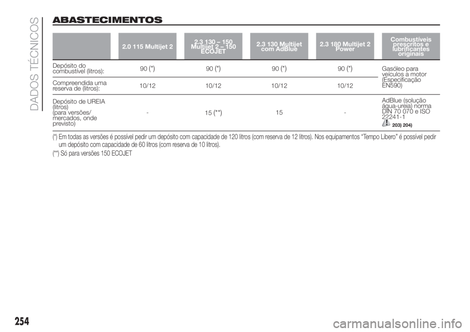 FIAT DUCATO 2017 Manual de Uso e Manutenção (in Portuguese) ABASTECIMENTOS
2.0 115 Multijet 22.3 130 – 150
Multijet2–150
ECOJET2.3 130 Multijet
com AdBlue2.3 180 Multijet 2
PowerCombustíveis
prescritos e
lubrificantes
originais
Depósito do
combustível ( FIAT DUCATO 2017 Manual de Uso e Manutenção (in Portuguese) ABASTECIMENTOS
2.0 115 Multijet 22.3 130 – 150
Multijet2–150
ECOJET2.3 130 Multijet
com AdBlue2.3 180 Multijet 2
PowerCombustíveis
prescritos e
lubrificantes
originais
Depósito do
combustível (