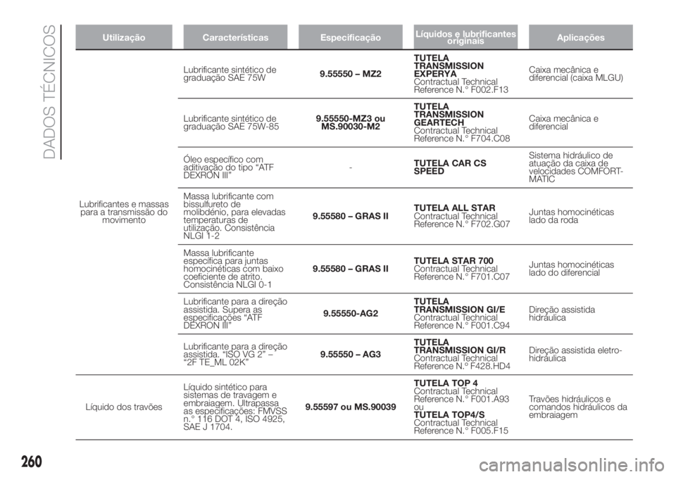FIAT DUCATO 2017 Manual de Uso e Manutenção (in Portuguese) Utilização Características EspecificaçãoLíquidos e lubrificantes
originaisAplicações
Lubrificantes e massas
para a transmissão do
movimentoLubrificante sintético de
graduação SAE 75W9.5555 FIAT DUCATO 2017 Manual de Uso e Manutenção (in Portuguese) Utilização Características EspecificaçãoLíquidos e lubrificantes
originaisAplicações
Lubrificantes e massas
para a transmissão do
movimentoLubrificante sintético de
graduação SAE 75W9.5555