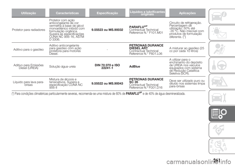 FIAT DUCATO 2017 Manual de Uso e Manutenção (in Portuguese) Utilização Características EspecificaçãoLíquidos e lubrificantes
originaisAplicações
Protetor para radiadoresProtetor com ação
anticongelante de cor
vermelha à base de glicol
monoetilénico FIAT DUCATO 2017 Manual de Uso e Manutenção (in Portuguese) Utilização Características EspecificaçãoLíquidos e lubrificantes
originaisAplicações
Protetor para radiadoresProtetor com ação
anticongelante de cor
vermelha à base de glicol
monoetilénico