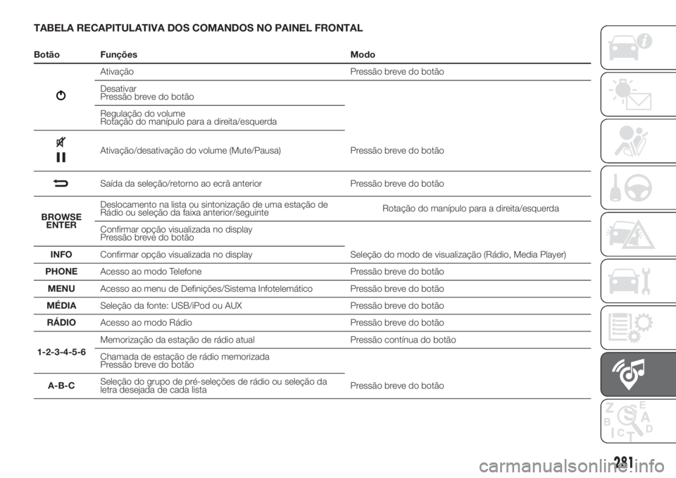 FIAT DUCATO 2017  Manual de Uso e Manutenção (in Portuguese) TABELA RECAPITULATIVA DOS COMANDOS NO PAINEL FRONTAL
Botão Funções Modo
Ativação Pressão breve do botão
Desativar
Pressão breve do botão
Regulação do volume
Rotação do manípulo para a di
