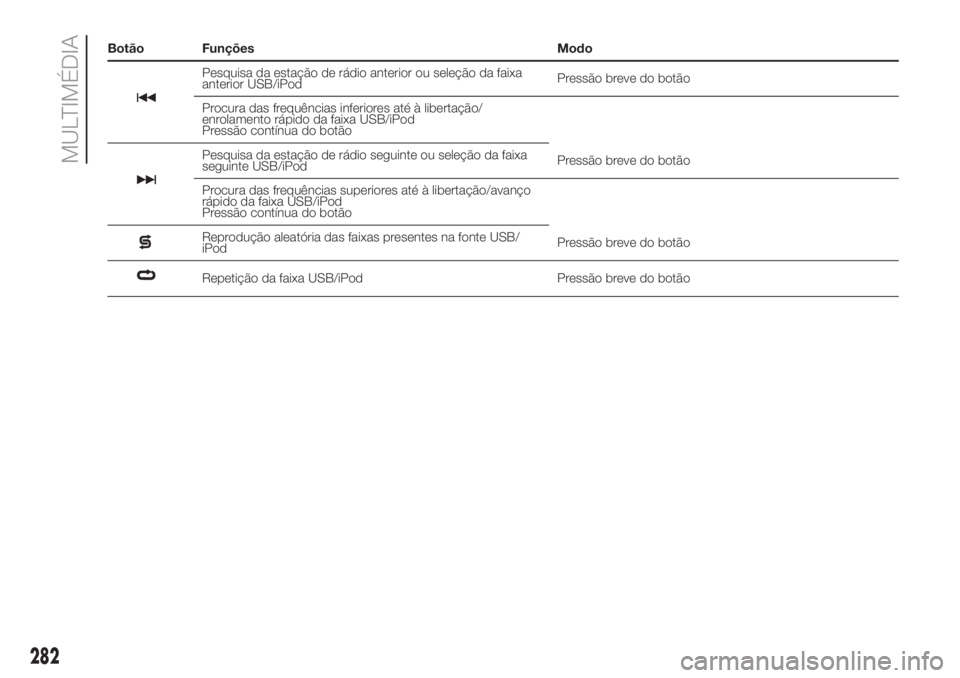 FIAT DUCATO 2017 Manual de Uso e Manutenção (in Portuguese) Botão Funções Modo
Pesquisa da estação de rádio anterior ou seleção da faixa
anterior USB/iPodPressão breve do botão
Procura das frequências inferiores até à libertação/
enrolamento rá FIAT DUCATO 2017 Manual de Uso e Manutenção (in Portuguese) Botão Funções Modo
Pesquisa da estação de rádio anterior ou seleção da faixa
anterior USB/iPodPressão breve do botão
Procura das frequências inferiores até à libertação/
enrolamento rá