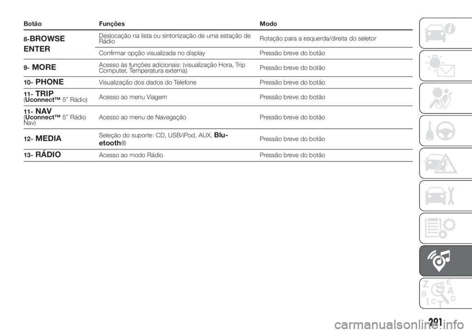 FIAT DUCATO 2017 Manual de Uso e Manutenção (in Portuguese) Botão Funções Modo
8-
BROWSE
ENTERDeslocação na lista ou sintonização de uma estação de
RádioRotação para a esquerda/direita do seletor
Confirmar opção visualizada no display Pressão br FIAT DUCATO 2017 Manual de Uso e Manutenção (in Portuguese) Botão Funções Modo
8-
BROWSE
ENTERDeslocação na lista ou sintonização de uma estação de
RádioRotação para a esquerda/direita do seletor
Confirmar opção visualizada no display Pressão br