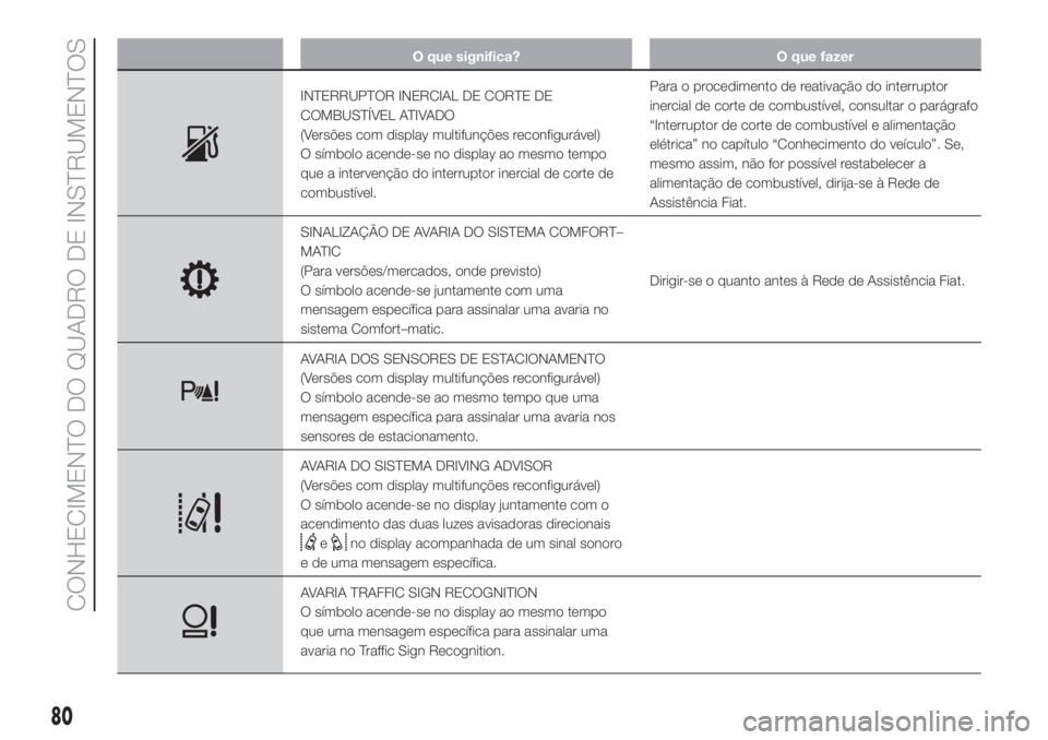 FIAT DUCATO 2017  Manual de Uso e Manutenção (in Portuguese) O que significa? O que fazer
INTERRUPTOR INERCIAL DE CORTE DE
COMBUSTÍVEL ATIVADO
(Versões com display multifunções reconfigurável)
O símbolo acende-se no display ao mesmo tempo
que a intervenç