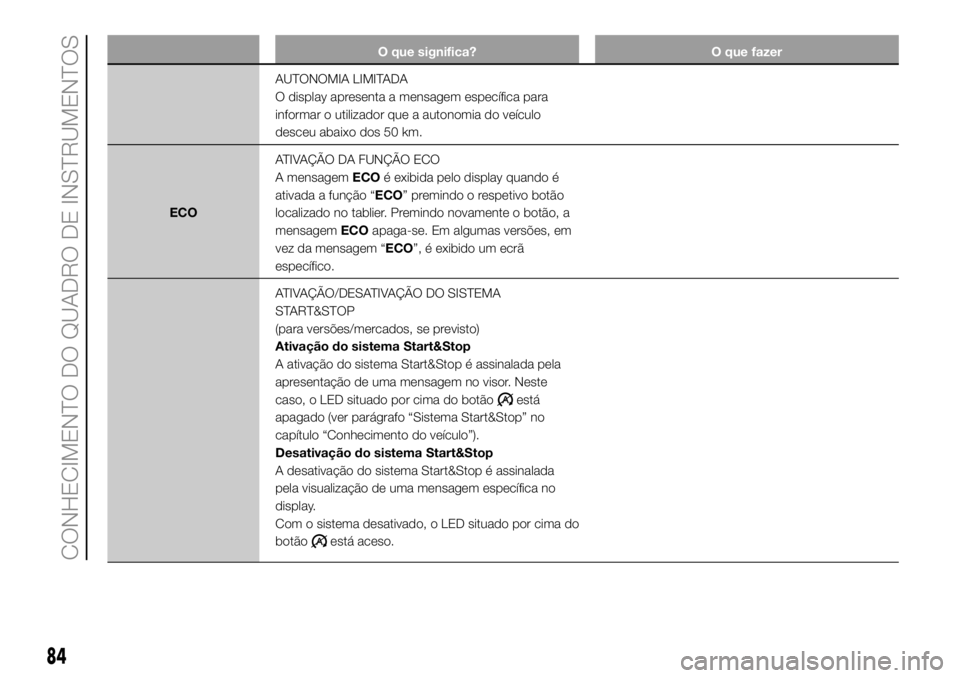 FIAT DUCATO 2018 Manual de Uso e Manutenção (in Portuguese) O que significa? O que fazer
AUTONOMIA LIMITADA
O display apresenta a mensagem específica para
informar o utilizador que a autonomia do veículo
desceu abaixo dos 50 km.
ECOATIVAÇÃO DA FUNÇÃO ECO FIAT DUCATO 2018 Manual de Uso e Manutenção (in Portuguese) O que significa? O que fazer
AUTONOMIA LIMITADA
O display apresenta a mensagem específica para
informar o utilizador que a autonomia do veículo
desceu abaixo dos 50 km.
ECOATIVAÇÃO DA FUNÇÃO ECO