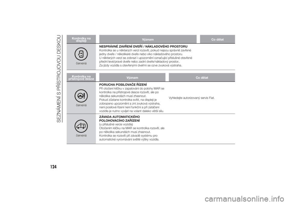 FIAT DUCATO 2014  Návod k použití a údržbě (in Czech) Kontrolky na
displejiVýznam Co dělat
červenáNESPRÁVNÉ ZAVŘENÍ DVEŘÍ / NÁKLADOVÉHO PROSTORU
Kontrolka se u některých verzí rozsvítí, pokud nejsou správně zavřené
jedny dveře / ně