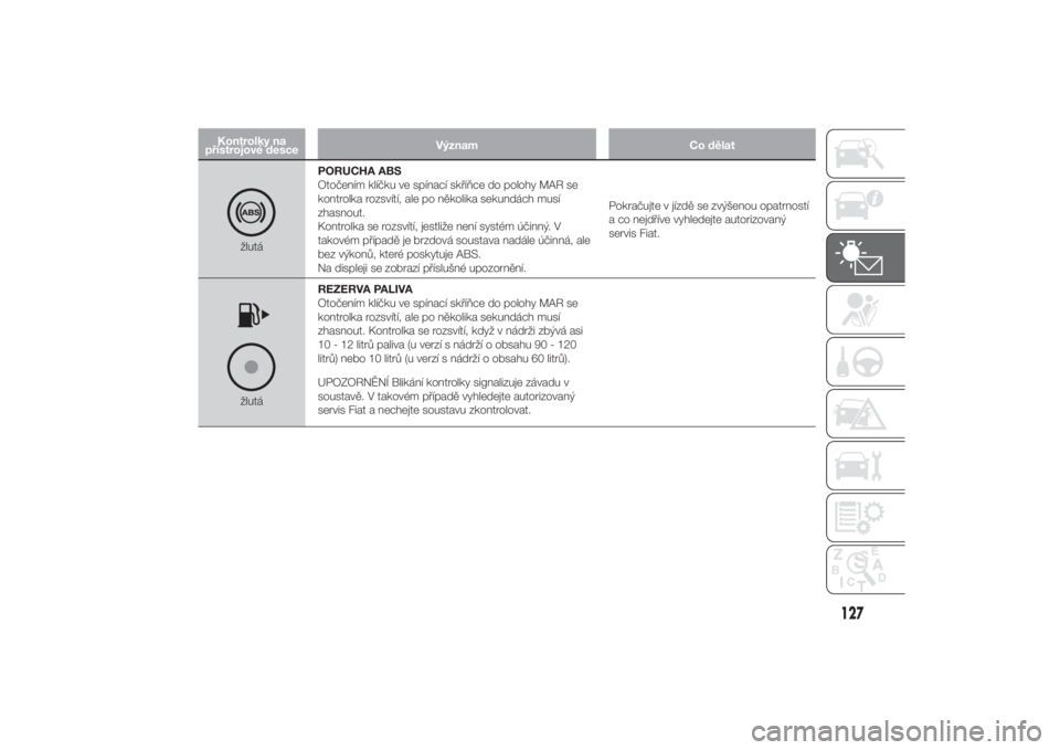 FIAT DUCATO 2014  Návod k použití a údržbě (in Czech) Kontrolky na
přístrojové desceVýznam Co dělat
žlutáPORUCHA ABS
Otočením klíčku ve spínací skříňce do polohy MAR se
kontrolka rozsvítí, ale po několika sekundách musí
zhasnout.
Kon