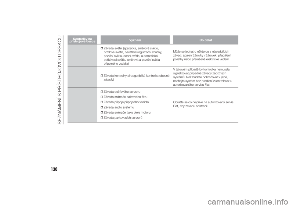 FIAT DUCATO 2014  Návod k použití a údržbě (in Czech) Kontrolky na
přístrojové desceVýznam Co dělat
❒Závada světel (zpátečka, směrové světlo,
brzdová světla, osvětlení registrační značky,
poziční světla, denní světla, automatick