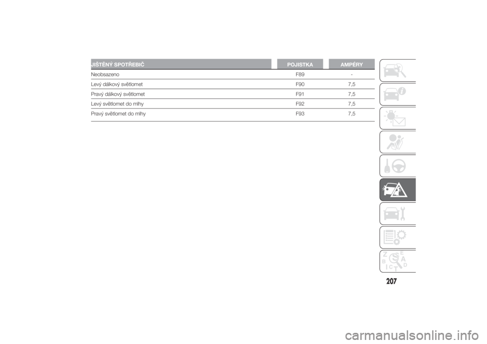 FIAT DUCATO 2014  Návod k použití a údržbě (in Czech) JIŠTĚNÝ SPOTŘEBIČ POJISTKA AMPÉRYNeobsazenoF89 -
Levý dálkový světlomet F90 7,5
Pravý dálkový světlomet F91 7,5
Levý světlomet do mlhy F92 7,5
Pravý světlomet do mlhy F93 7,5
207
7-3