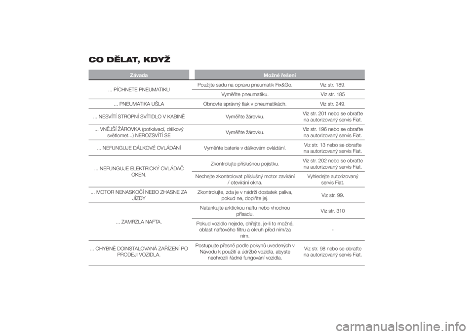 FIAT DUCATO 2014  Návod k použití a údržbě (in Czech) CO DĚLAT, KDYŽ
Závada Možné řešení
... PÍCHNETE PNEUMATIKUPoužijte sadu na opravu pneumatik Fix&Go. Viz str. 189.
Vyměňte pneumatiku. Viz str. 185
... PNEUMATIKA UŠLA Obnovte správný tl