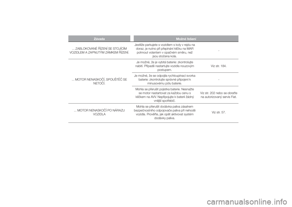 FIAT DUCATO 2014  Návod k použití a údržbě (in Czech) Závada Možné řešení
... ZABLOKOVANÉ ŘÍZENÍ SE STOJÍCÍM
VOZIDLEM A ZAPNUTÝM ZÁMKEM ŘÍZENÍ.Jestliže parkujete s vozidlem s koly v rejdu na
doraz, je nutno při přepínání klíčku n