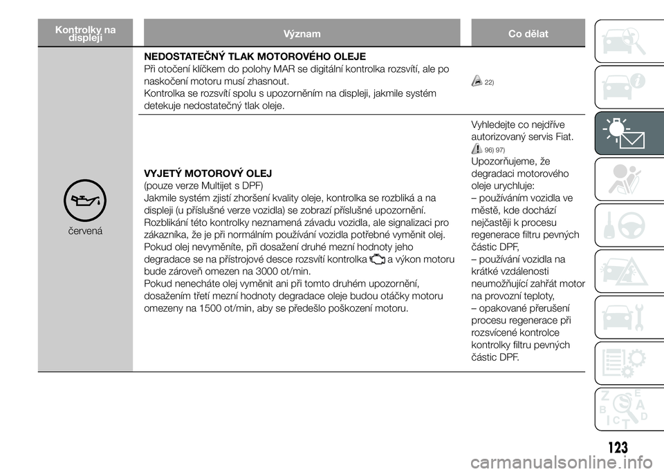 FIAT DUCATO 2015  Návod k použití a údržbě (in Czech) Kontrolky na
displejiVýznam Co dělat
červenáNEDOSTATEČNÝ TLAK MOTOROVÉHO OLEJE
Při otočení klíčkem do polohy MAR se digitální kontrolka rozsvítí, ale po
naskočení motoru musí zhasno