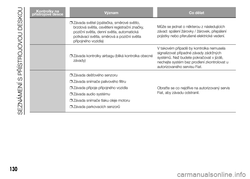 FIAT DUCATO 2015  Návod k použití a údržbě (in Czech) Kontrolky na
přístrojové desceVýznam Co dělat
❒Závada světel (zpátečka, směrové světlo,
brzdová světla, osvětlení registrační značky,
poziční světla, denní světla, automatick