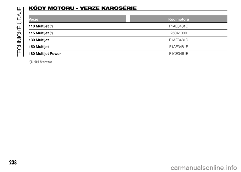 FIAT DUCATO 2015  Návod k použití a údržbě (in Czech) KÓDY MOTORU – VERZE KAROSÉRIE.
VerzeKód motoru
110 Multijet(*) F1AE3481G
115 Multijet(*)250A1000
130 MultijetF1AE3481D
150 MultijetF1AE3481E
180 Multijet PowerF1CE3481E
(*)U příslušné verze
2