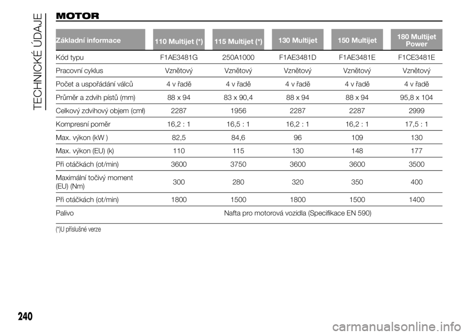 FIAT DUCATO 2015  Návod k použití a údržbě (in Czech) MOTOR
Základní informace
110 Multijet (*) 115 Multijet (*)130 Multijet 150 Multijet180 Multijet
Power
Kód typu F1AE3481G 250A1000 F1AE3481D F1AE3481E F1CE3481E
Pracovní cyklus Vznětový Vznětov