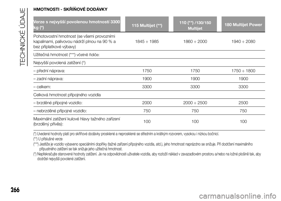 FIAT DUCATO 2015 Návod k použití a údržbě (in Czech) HMOTNOSTI - SKŘÍŇOVÉ DODÁVKY
Verze s nejvyšší povolenou hmotností 3300
kg (*)115 Multijet (**)110 (**)/130/150
Multijet180 Multijet Power
Pohotovostní hmotnost (se všemi provozními
kapalin FIAT DUCATO 2015 Návod k použití a údržbě (in Czech) HMOTNOSTI - SKŘÍŇOVÉ DODÁVKY
Verze s nejvyšší povolenou hmotností 3300
kg (*)115 Multijet (**)110 (**)/130/150
Multijet180 Multijet Power
Pohotovostní hmotnost (se všemi provozními
kapalin