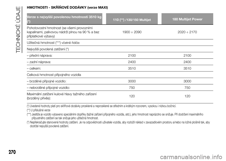 FIAT DUCATO 2015 Návod k použití a údržbě (in Czech) HMOTNOSTI - SKŘÍŇOVÉ DODÁVKY (verze MAXI)
Verze s nejvyšší povolenou hmotností 3510 kg
(*)110 (**)/130/150 Multijet180 Multijet Power
Pohotovostní hmotnost (se všemi provozními
kapalinami, FIAT DUCATO 2015 Návod k použití a údržbě (in Czech) HMOTNOSTI - SKŘÍŇOVÉ DODÁVKY (verze MAXI)
Verze s nejvyšší povolenou hmotností 3510 kg
(*)110 (**)/130/150 Multijet180 Multijet Power
Pohotovostní hmotnost (se všemi provozními
kapalinami,