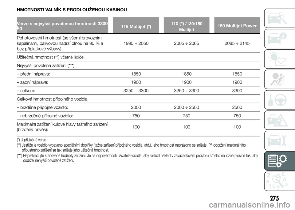 FIAT DUCATO 2015 Návod k použití a údržbě (in Czech) HMOTNOSTI VALNÍK S PRODLOUŽENOU KABINOU
Verze s nejvyšší povolenou hmotností 3300
kg115 Multijet (*)110 (*)/130/150
Multijet180 Multijet Power
Pohotovostní hmotnost (se všemi provozními
kapal FIAT DUCATO 2015 Návod k použití a údržbě (in Czech) HMOTNOSTI VALNÍK S PRODLOUŽENOU KABINOU
Verze s nejvyšší povolenou hmotností 3300
kg115 Multijet (*)110 (*)/130/150
Multijet180 Multijet Power
Pohotovostní hmotnost (se všemi provozními
kapal