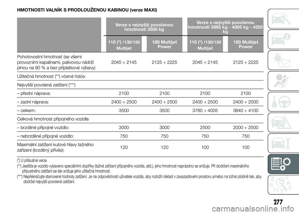 FIAT DUCATO 2015 Návod k použití a údržbě (in Czech) HMOTNOSTI VALNÍK S PRODLOUŽENOU KABINOU (verze MAXI)
Verze s nejvyšší povolenou
hmotností 3500 kgVerze s nejvyšší povolenou
hmotností 3995 kg - 4005 kg - 4250
kg
110 (*)
/130/150
Multijet180 FIAT DUCATO 2015 Návod k použití a údržbě (in Czech) HMOTNOSTI VALNÍK S PRODLOUŽENOU KABINOU (verze MAXI)
Verze s nejvyšší povolenou
hmotností 3500 kgVerze s nejvyšší povolenou
hmotností 3995 kg - 4005 kg - 4250
kg
110 (*)
/130/150
Multijet180