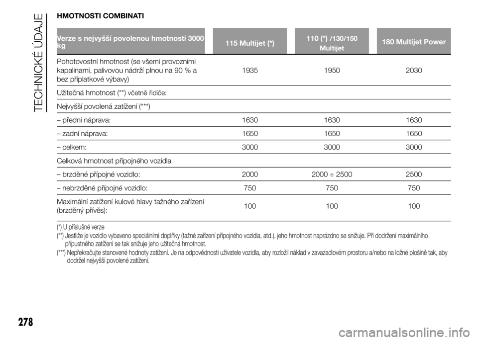 FIAT DUCATO 2015 Návod k použití a údržbě (in Czech) HMOTNOSTI COMBINATI
Verze s nejvyšší povolenou hmotností 3000
kg115 Multijet (*)110 (*)/130/150
Multijet180 Multijet Power
Pohotovostní hmotnost (se všemi provozními
kapalinami, palivovou nádr FIAT DUCATO 2015 Návod k použití a údržbě (in Czech) HMOTNOSTI COMBINATI
Verze s nejvyšší povolenou hmotností 3000
kg115 Multijet (*)110 (*)/130/150
Multijet180 Multijet Power
Pohotovostní hmotnost (se všemi provozními
kapalinami, palivovou nádr