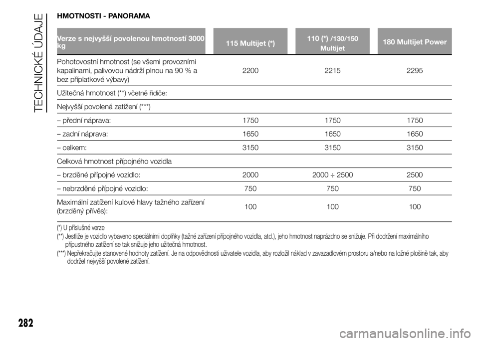 FIAT DUCATO 2015 Návod k použití a údržbě (in Czech) HMOTNOSTI - PANORAMA
Verze s nejvyšší povolenou hmotností 3000
kg115 Multijet (*)110 (*)/130/150
Multijet180 Multijet Power
Pohotovostní hmotnost (se všemi provozními
kapalinami, palivovou nád FIAT DUCATO 2015 Návod k použití a údržbě (in Czech) HMOTNOSTI - PANORAMA
Verze s nejvyšší povolenou hmotností 3000
kg115 Multijet (*)110 (*)/130/150
Multijet180 Multijet Power
Pohotovostní hmotnost (se všemi provozními
kapalinami, palivovou nád