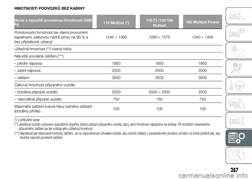 FIAT DUCATO 2015  Návod k použití a údržbě (in Czech) HMOTNOSTI PODVOZKŮ BEZ KABINY
Verze s nejvyšší povolenou hmotností 3500
kg115 Multijet (*)110 (*)/130/150
Multijet180 Multijet Power
Pohotovostní hmotnost (se všemi provozními
kapalinami, pali