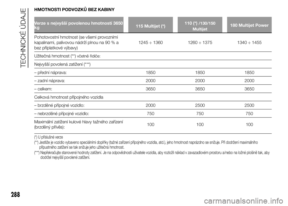 FIAT DUCATO 2015  Návod k použití a údržbě (in Czech) HMOTNOSTI PODVOZKŮ BEZ KABINY
Verze s nejvyšší povolenou hmotností 3650
kg115 Multijet (*)110 (*)/130/150
Multijet180 Multijet Power
Pohotovostní hmotnost (se všemi provozními
kapalinami, pali