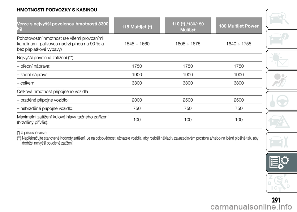 FIAT DUCATO 2015  Návod k použití a údržbě (in Czech) HMOTNOSTI PODVOZKY S KABINOU
Verze s nejvyšší povolenou hmotností 3300
kg115 Multijet (*)110 (*)/130/150
Multijet180 Multijet Power
Pohotovostní hmotnost (se všemi provozními
kapalinami, palivo