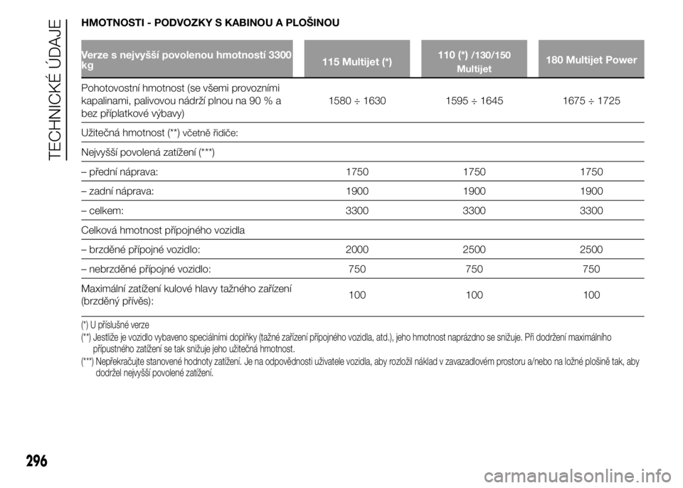 FIAT DUCATO 2015  Návod k použití a údržbě (in Czech) HMOTNOSTI - PODVOZKY S KABINOU A PLOŠINOU
Verze s nejvyšší povolenou hmotností 3300
kg115 Multijet (*)110 (*)/130/150
Multijet180 Multijet Power
Pohotovostní hmotnost (se všemi provozními
kapa
