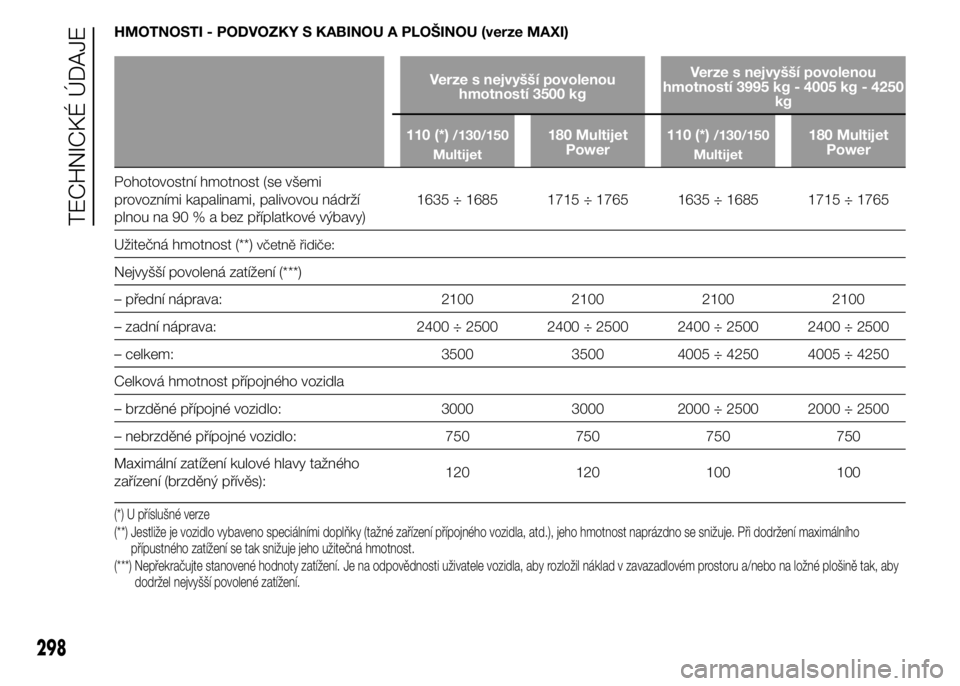 FIAT DUCATO 2015 Návod k použití a údržbě (in Czech) HMOTNOSTI - PODVOZKY S KABINOU A PLOŠINOU (verze MAXI)
Verze s nejvyšší povolenou
hmotností 3500 kgVerze s nejvyšší povolenou
hmotností 3995 kg - 4005 kg - 4250
kg
110 (*)
/130/150
Multijet18 FIAT DUCATO 2015 Návod k použití a údržbě (in Czech) HMOTNOSTI - PODVOZKY S KABINOU A PLOŠINOU (verze MAXI)
Verze s nejvyšší povolenou
hmotností 3500 kgVerze s nejvyšší povolenou
hmotností 3995 kg - 4005 kg - 4250
kg
110 (*)
/130/150
Multijet18