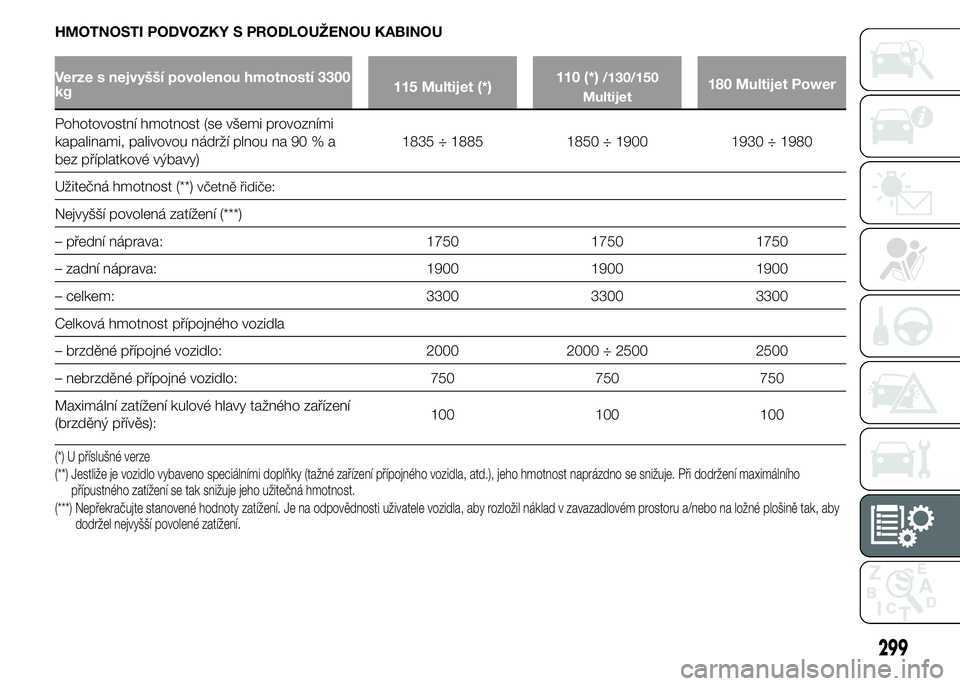 FIAT DUCATO 2015 Návod k použití a údržbě (in Czech) HMOTNOSTI PODVOZKY S PRODLOUŽENOU KABINOU
Verze s nejvyšší povolenou hmotností 3300
kg115 Multijet (*)110 (*)/130/150
Multijet180 Multijet Power
Pohotovostní hmotnost (se všemi provozními
kapa FIAT DUCATO 2015 Návod k použití a údržbě (in Czech) HMOTNOSTI PODVOZKY S PRODLOUŽENOU KABINOU
Verze s nejvyšší povolenou hmotností 3300
kg115 Multijet (*)110 (*)/130/150
Multijet180 Multijet Power
Pohotovostní hmotnost (se všemi provozními
kapa