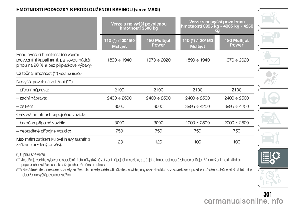 FIAT DUCATO 2015 Návod k použití a údržbě (in Czech) HMOTNOSTI PODVOZKY S PRODLOUŽENOU KABINOU (verze MAXI)
Verze s nejvyšší povolenou
hmotností 3500 kgVerze s nejvyšší povolenou
hmotností 3995 kg - 4005 kg - 4250
kg
110 (*)
/130/150
Multijet18 FIAT DUCATO 2015 Návod k použití a údržbě (in Czech) HMOTNOSTI PODVOZKY S PRODLOUŽENOU KABINOU (verze MAXI)
Verze s nejvyšší povolenou
hmotností 3500 kgVerze s nejvyšší povolenou
hmotností 3995 kg - 4005 kg - 4250
kg
110 (*)
/130/150
Multijet18