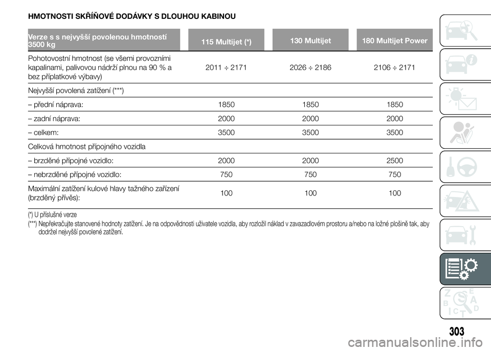FIAT DUCATO 2015 Návod k použití a údržbě (in Czech) HMOTNOSTI SKŘÍŇOVÉ DODÁVKY S DLOUHOU KABINOU
Verze s s nejvyšší povolenou hmotností
3500 kg115 Multijet (*)130 Multijet 180 Multijet Power
Pohotovostní hmotnost (se všemi provozními
kapali FIAT DUCATO 2015 Návod k použití a údržbě (in Czech) HMOTNOSTI SKŘÍŇOVÉ DODÁVKY S DLOUHOU KABINOU
Verze s s nejvyšší povolenou hmotností
3500 kg115 Multijet (*)130 Multijet 180 Multijet Power
Pohotovostní hmotnost (se všemi provozními
kapali