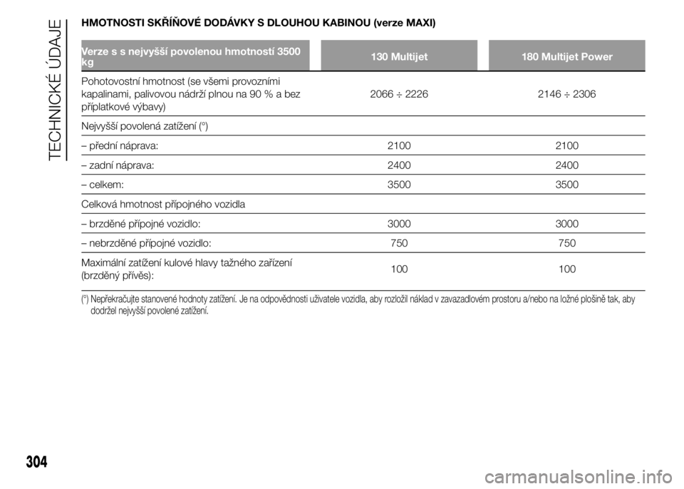 FIAT DUCATO 2015 Návod k použití a údržbě (in Czech) HMOTNOSTI SKŘÍŇOVÉ DODÁVKY S DLOUHOU KABINOU (verze MAXI)
Verze s s nejvyšší povolenou hmotností 3500
kg130 Multijet 180 Multijet Power
Pohotovostní hmotnost (se všemi provozními
kapalinam FIAT DUCATO 2015 Návod k použití a údržbě (in Czech) HMOTNOSTI SKŘÍŇOVÉ DODÁVKY S DLOUHOU KABINOU (verze MAXI)
Verze s s nejvyšší povolenou hmotností 3500
kg130 Multijet 180 Multijet Power
Pohotovostní hmotnost (se všemi provozními
kapalinam