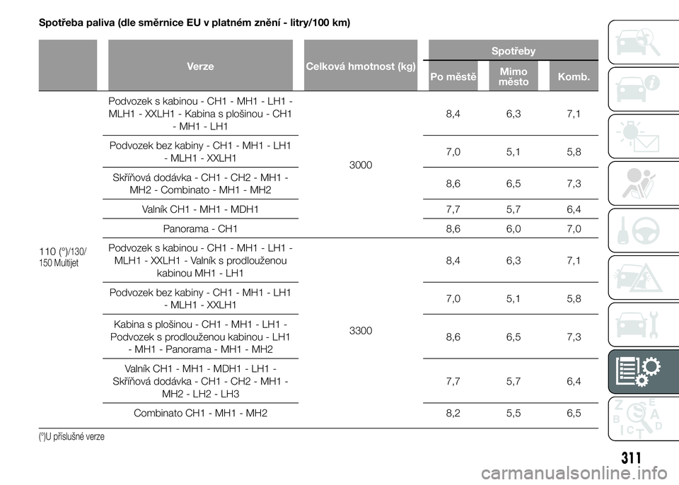 FIAT DUCATO 2015  Návod k použití a údržbě (in Czech) Spotřeba paliva (dle směrnice EU v platném znění - litry/100 km)
Verze Celková hmotnost (kg)Spotřeby
Po městěMimo
městoKomb.
110 (°)/130/
150 Multijet
Podvozek s kabinou - CH1 - MH1 - LH1 -
