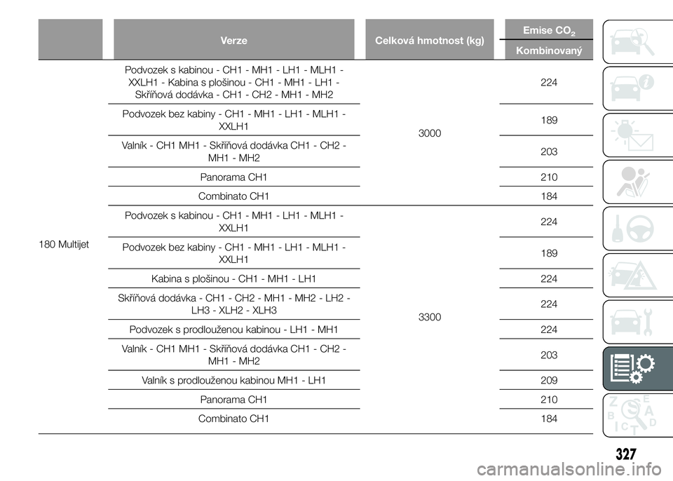 FIAT DUCATO 2015  Návod k použití a údržbě (in Czech) Verze Celková hmotnost (kg)Emise CO2
Kombinovaný
180 MultijetPodvozek s kabinou - CH1 - MH1 - LH1 - MLH1 -
XXLH1 - Kabina s plošinou - CH1 - MH1 - LH1 -
Skříňová dodávka - CH1 - CH2 - MH1 - MH