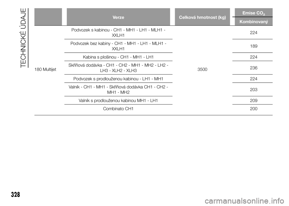 FIAT DUCATO 2015  Návod k použití a údržbě (in Czech) Verze Celková hmotnost (kg)Emise CO2
Kombinovaný
180 MultijetPodvozek s kabinou - CH1 - MH1 - LH1 - MLH1 -
XXLH1
3500224
Podvozek bez kabiny - CH1 - MH1 - LH1 - MLH1 -
XXLH1189
Kabina s plošinou - 
