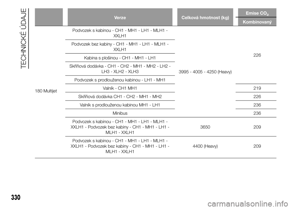 FIAT DUCATO 2015  Návod k použití a údržbě (in Czech) Verze Celková hmotnost (kg)Emise CO2
Kombinovaný
180 MultijetPodvozek s kabinou - CH1 - MH1 - LH1 - MLH1 -
XXLH1
3995 - 4005 - 4250 (Heavy)226 Podvozek bez kabiny - CH1 - MH1 - LH1 - MLH1 -
XXLH1
Ka