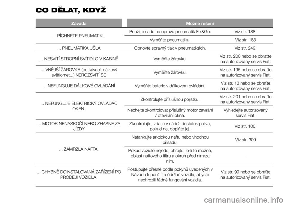 FIAT DUCATO 2015  Návod k použití a údržbě (in Czech) CO DĚLAT, KDYŽ
Závada Možné řešení
... PÍCHNETE PNEUMATIKUPoužijte sadu na opravu pneumatik Fix&Go. Viz str. 188.
Vyměňte pneumatiku. Viz str. 183
... PNEUMATIKA UŠLA Obnovte správný tl