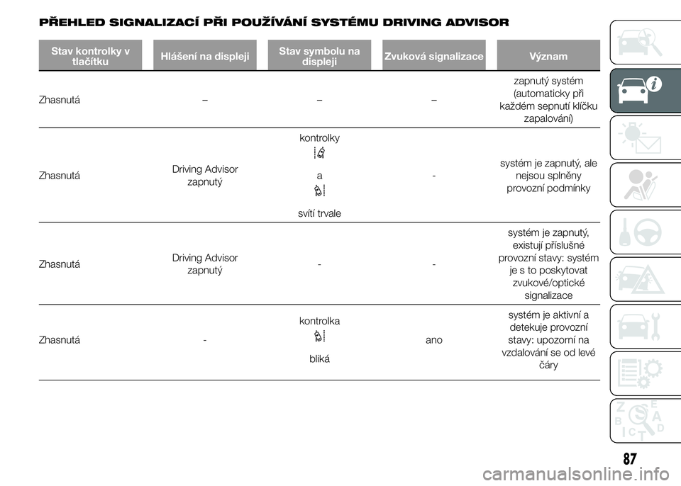 FIAT DUCATO 2015  Návod k použití a údržbě (in Czech) PŘEHLED SIGNALIZACÍ PŘI POUŽÍVÁNÍ SYSTÉMU DRIVING ADVISOR
Stav kontrolky v
tlačítkuHlášení na displejiStav symbolu na
displejiZvuková signalizace Význam
Zhasnutá – – –zapnutý sy