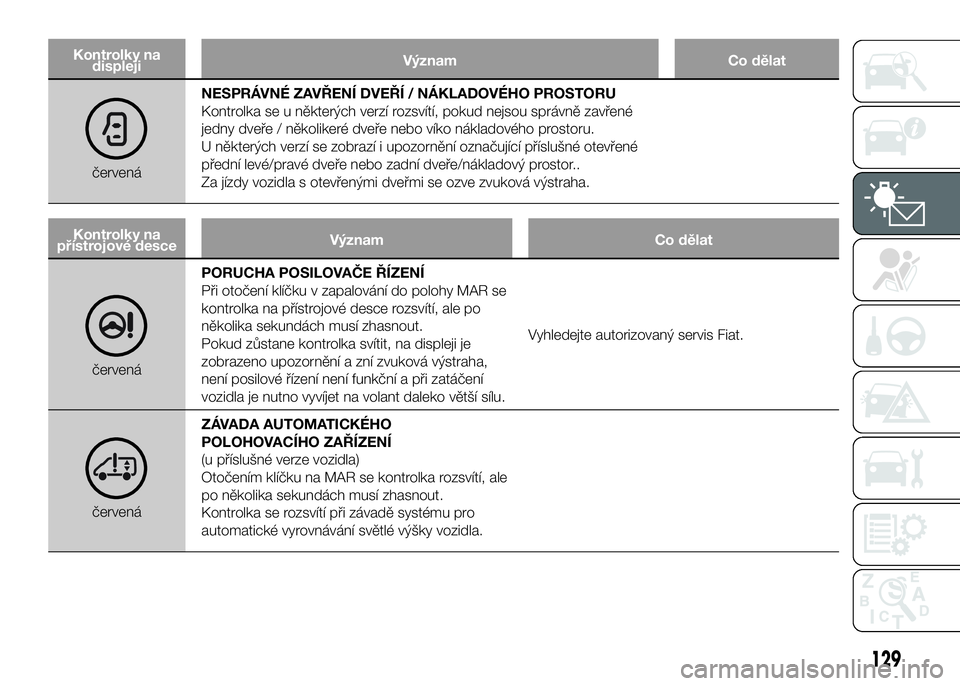 FIAT DUCATO 2016  Návod k použití a údržbě (in Czech) Kontrolky na
displejiVýznam Co dělat
červenáNESPRÁVNÉ ZAVŘENÍ DVEŘÍ / NÁKLADOVÉHO PROSTORU
Kontrolka se u některých verzí rozsvítí, pokud nejsou správně zavřené
jedny dveře / ně