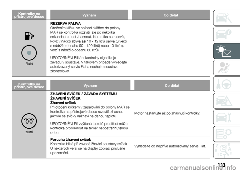 FIAT DUCATO 2016  Návod k použití a údržbě (in Czech) Kontrolky na
přístrojové desceVýznam Co dělat
žlutáREZERVA PALIVA
Otočením klíčku ve spínací skříňce do polohy
MAR se kontrolka rozsvítí, ale po několika
sekundách musí zhasnout. 