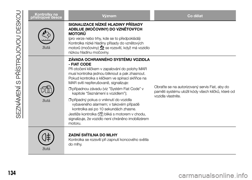 FIAT DUCATO 2016  Návod k použití a údržbě (in Czech) Kontrolky na
přístrojové desceVýznam Co dělat
žlutáSIGNALIZACE NÍZKÉ HLADINY PŘÍSADY
ADBLUE (MOČOVINY) DO VZNĚTOVÝCH
MOTORŮ
(pro verze nebo trhy, kde se to předpokládá)
Kontrolka ní