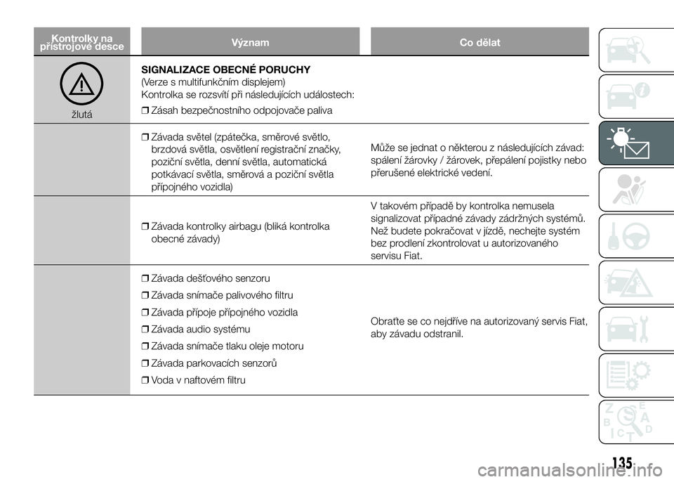 FIAT DUCATO 2016  Návod k použití a údržbě (in Czech) Kontrolky na
přístrojové desceVýznam Co dělat
žlutáSIGNALIZACE OBECNÉ PORUCHY
(Verze s multifunkčním displejem)
Kontrolka se rozsvítí při následujících událostech:
❒Zásah bezpečno