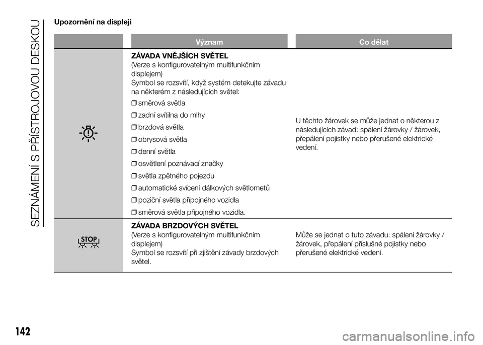 FIAT DUCATO 2016  Návod k použití a údržbě (in Czech) Upozornění na displeji
Význam Co dělat
ZÁVADA VNĚJŠÍCH SVĚTEL
(Verze s konfigurovatelným multifunkčním
displejem)
Symbol se rozsvítí, když systém detekujte závadu
na některém z nás