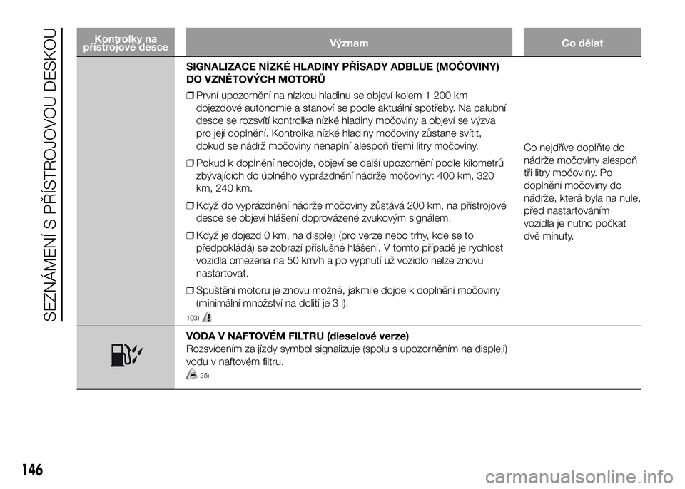 FIAT DUCATO 2016  Návod k použití a údržbě (in Czech) Kontrolky na
přístrojové desceVýznam Co dělat
SIGNALIZACE NÍZKÉ HLADINY PŘÍSADY ADBLUE (MOČOVINY)
DO VZNĚTOVÝCH MOTORŮ
❒První upozornění na nízkou hladinu se objeví kolem 1 200 km
