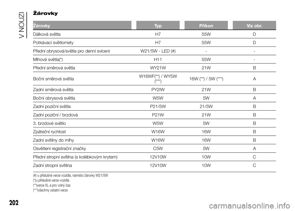 FIAT DUCATO 2016  Návod k použití a údržbě (in Czech) Žárovky
Žárovky Typ Příkon Viz obr.
Dálková světla H7 55W D
Potkávací světlomety H7 55W D
Přední obrysová/světla pro denní svícení W21/5W - LED (#) - -
Mlhová světla(*) H11 55W -
