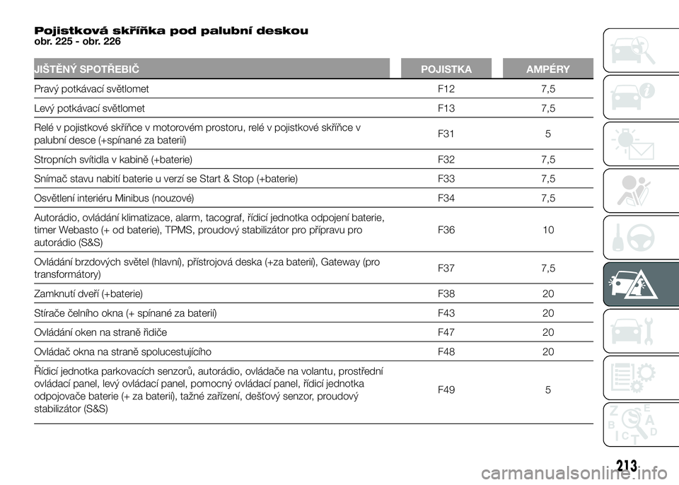 FIAT DUCATO 2016  Návod k použití a údržbě (in Czech) Pojistková skříňka pod palubní deskou
obr. 225 - obr. 226
JIŠTĚNÝ SPOTŘEBIČ POJISTKA AMPÉRY
Pravý potkávací světlomet F12 7,5
Levý potkávací světlomet F13 7,5
Relé v pojistkové sk
