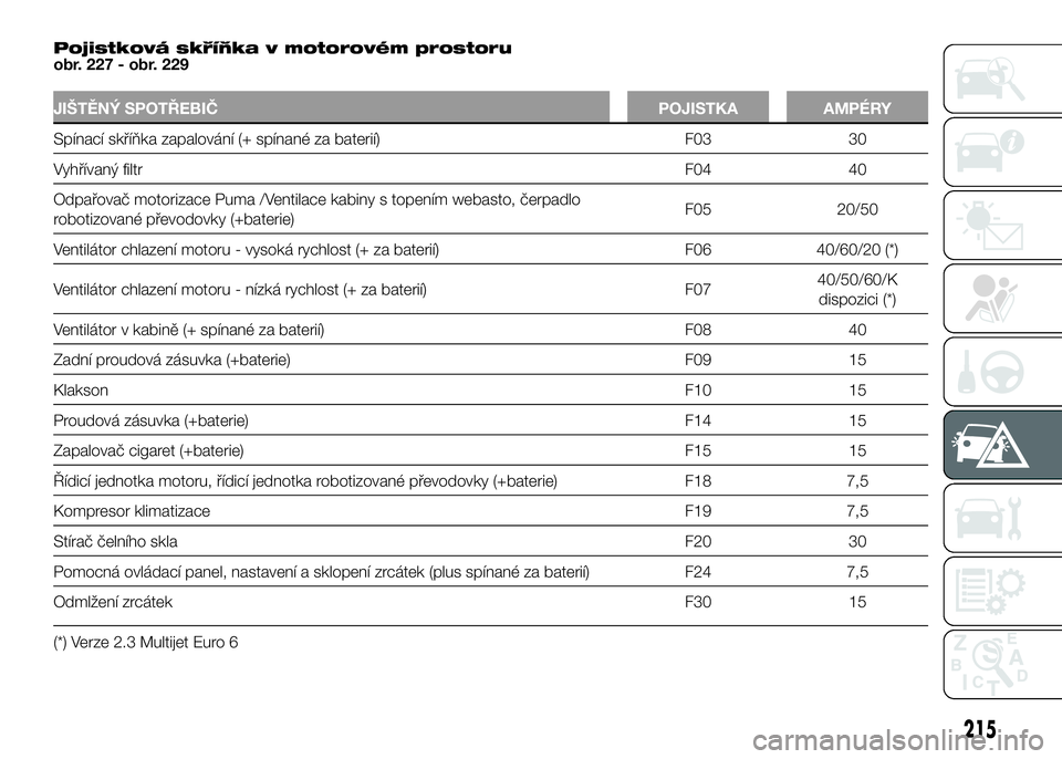 FIAT DUCATO 2017 Návod k použití a údržbě (in Czech) Pojistková skříňka v motorovém prostoru
obr. 227 - obr. 229
JIŠTĚNÝ SPOTŘEBIČ POJISTKA AMPÉRY
Spínací skříňka zapalování (+ spínané za baterií) F03 30
Vyhřívaný filtrF04 40
Odp FIAT DUCATO 2017 Návod k použití a údržbě (in Czech) Pojistková skříňka v motorovém prostoru
obr. 227 - obr. 229
JIŠTĚNÝ SPOTŘEBIČ POJISTKA AMPÉRY
Spínací skříňka zapalování (+ spínané za baterií) F03 30
Vyhřívaný filtrF04 40
Odp