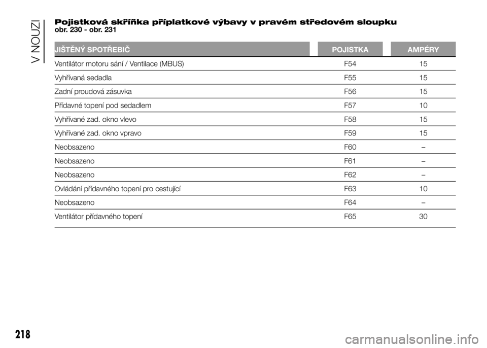 FIAT DUCATO 2016  Návod k použití a údržbě (in Czech) Pojistková skříňka příplatkové výbavy v pravém středovém sloupku
obr. 230 - obr. 231
JIŠTĚNÝ SPOTŘEBIČ POJISTKA AMPÉRY
Ventilátor motoru sání / Ventilace (MBUS) F54 15
Vyhřívaná